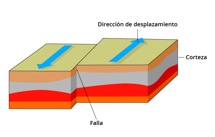 Extracción de aguas subterráneas y terremotos