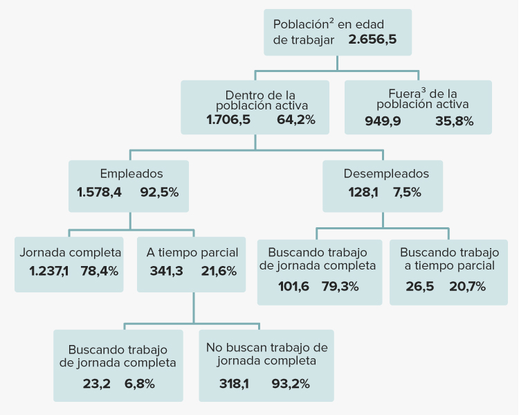 Fundación_Carlos_Slim-Población activa