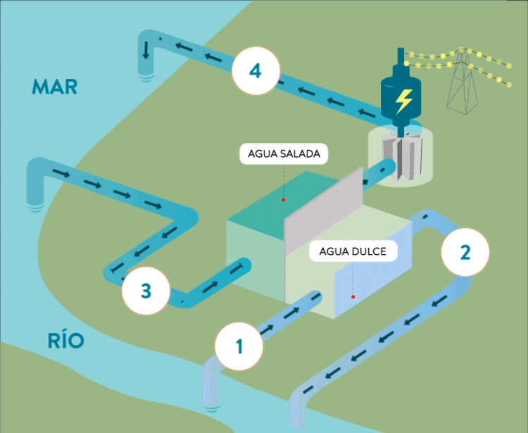 FCS-Central eléctrica azul